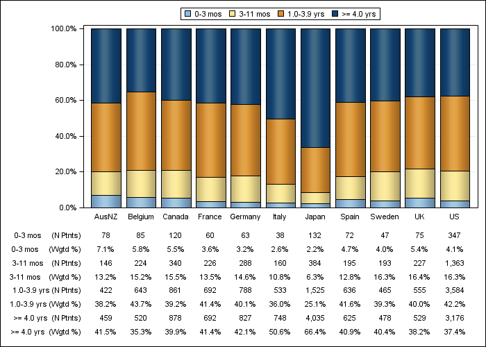DOPPS 4 (2011) Time on dialysis (categories), by country