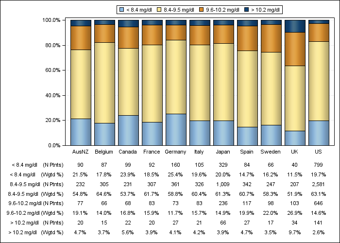 DOPPS 4 (2011) Total calcium (categories), by country