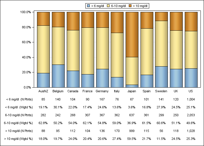 DOPPS 4 (2011) Serum creatinine (categories), by country