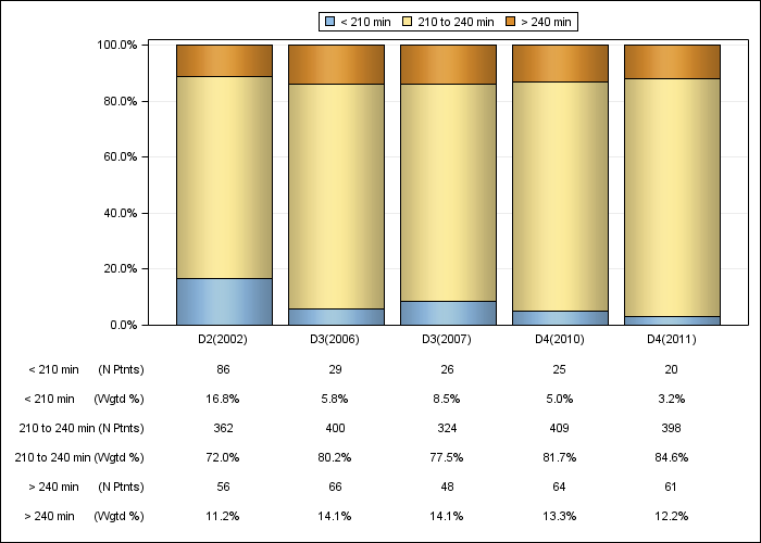 DOPPS Belgium: Achieved dialysis session length (categories), by cross-section
