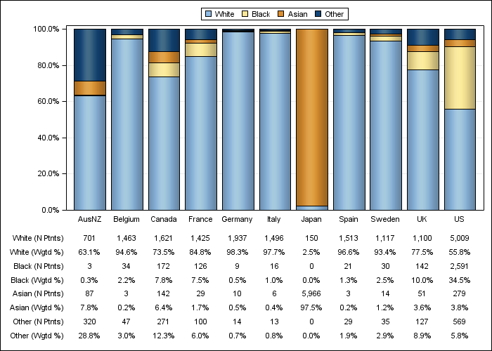 DOPPS 4 (2011) Race/ethnicity, by country