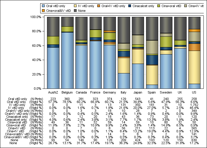 DOPPS 4 (2011) PTH control regimens, by country